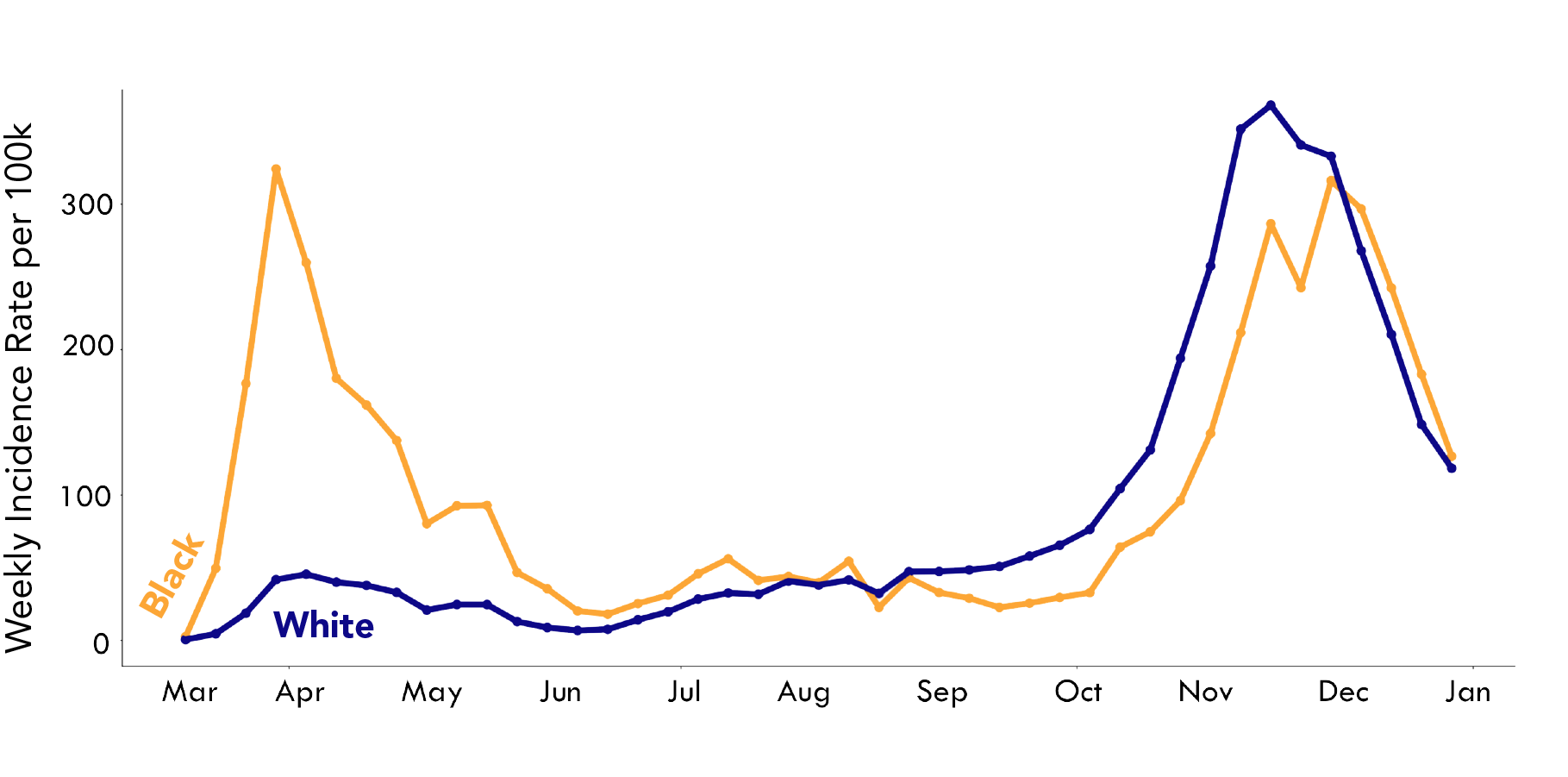 a line graph that shows how Black and White incidence compares