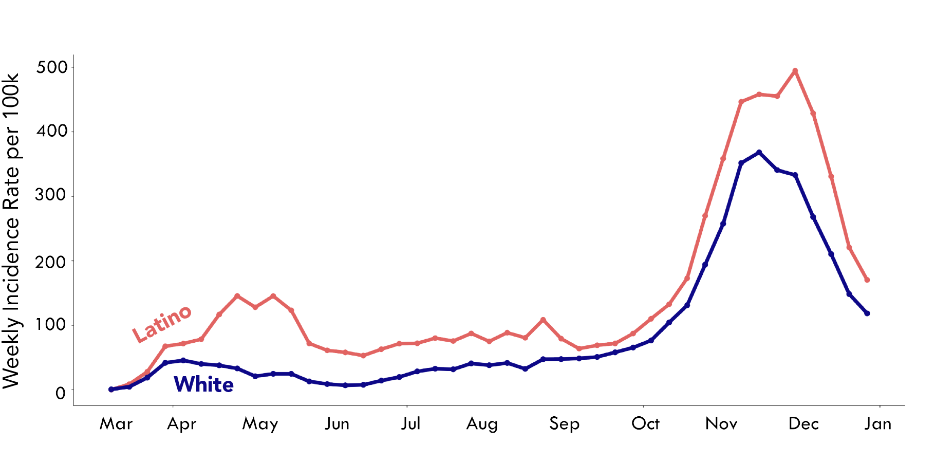 a line graph that shows how White and Latino incidence compares